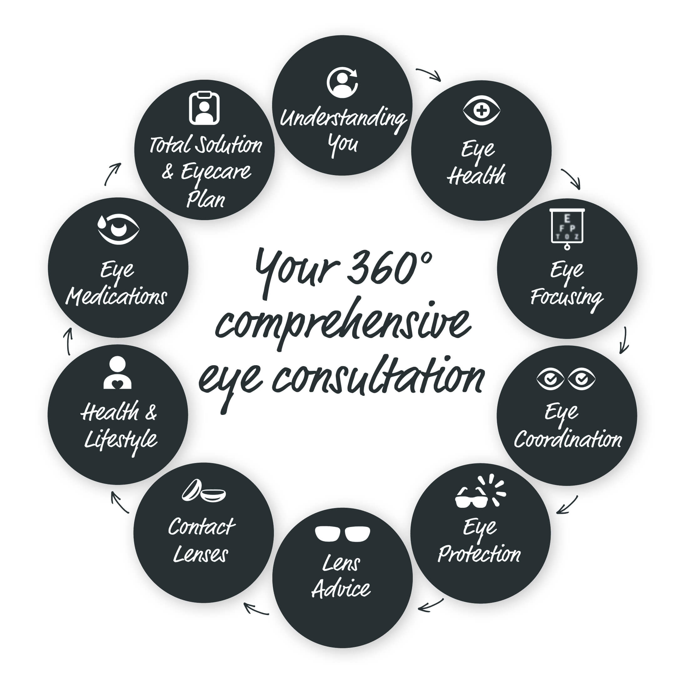 360 Degree Comprehensive Examination